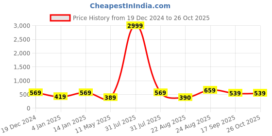 myntra.com I Jewels Gold-Plated Contemporary Kundan & Pearl Studded Chandbalis i jewels Price History Graph from 19 Dec 2024 to 25 Oct 2025