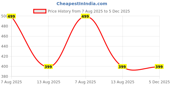 myntra.com I Jewels Gold Plated Contemporary Studs i jewels Price History Graph from 7 Aug 2025 to 5 Dec 2025