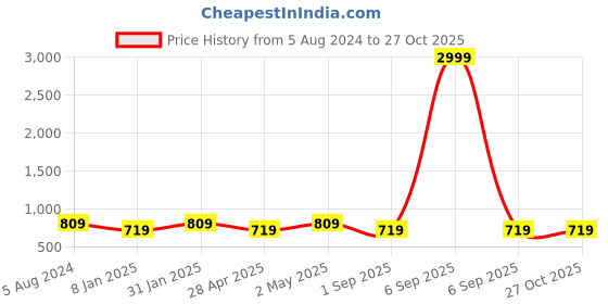 myntra.com I Jewels Gold-Plated Cream-Coloured & Red Dome Shaped Enamelled Jhumkas Earrings i jewels Price History Graph from 5 Aug 2024 to 27 Oct 2025