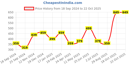 myntra.com I Jewels Gold-Plated Crescent Shaped Chandbalis i jewels Price History Graph from 18 Sep 2024 to 22 Oct 2025