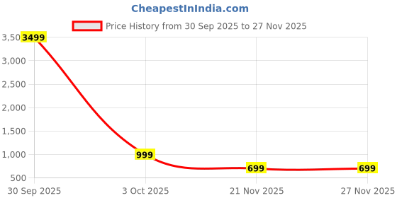 myntra.com I Jewels Gold Plated Crystal & Diamond Studded Two Layer Jewellery Set i jewels Price History Graph from 30 Sep 2025 to 25 Nov 2025