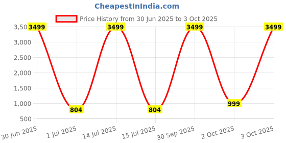 myntra.com I Jewels Gold Plated Crystal Stones Studded Necklace And Earrings With Maang Tika i jewels Price History Graph from 30 Jun 2025 to 3 Oct 2025