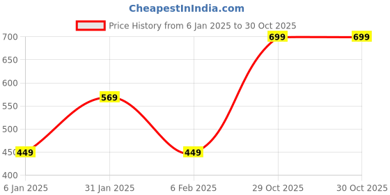 myntra.com I Jewels Gold-Plated Crystal-Studded & Beaded Jewellery Set i jewels Price History Graph from 6 Jan 2025 to 30 Oct 2025