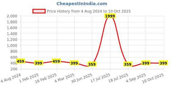 myntra.com I Jewels Gold Plated Enamelled Crescent Shaped Chandbalis i jewels Price History Graph from 4 Aug 2024 to 10 Oct 2025