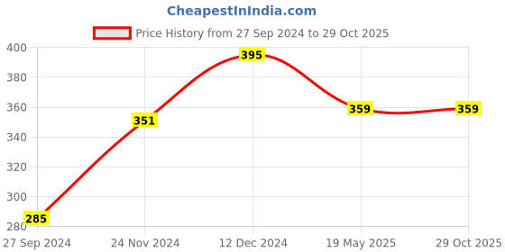 myntra.com I Jewels Gold-Plated Evil Eye Charm Bracelet i jewels Price History Graph from 27 Sep 2024 to 28 Oct 2025