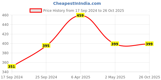 myntra.com I Jewels Gold-Plated Evil Eye Hand Mangalsutra i jewels Price History Graph from 17 Sep 2024 to 26 Oct 2025