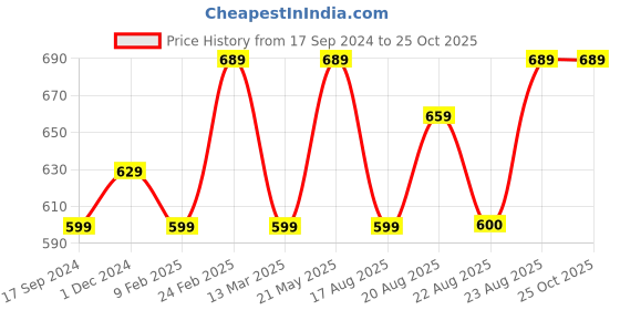 myntra.com I Jewels Gold-Plated Gold-Toned White Kundan Studded & Pearl Beaded Mangalsutra i jewels Price History Graph from 17 Sep 2024 to 25 Oct 2025