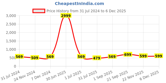myntra.com I Jewels Gold-Plated Green & White Pearls Studded & Beaded Jewellery Set i jewels Price History Graph from 31 Jul 2024 to 5 Dec 2025