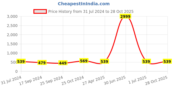 myntra.com I Jewels Gold-Plated Green Beaded Pearl Moti Mala Necklace Jewellery Set i jewels Price History Graph from 31 Jul 2024 to 27 Oct 2025