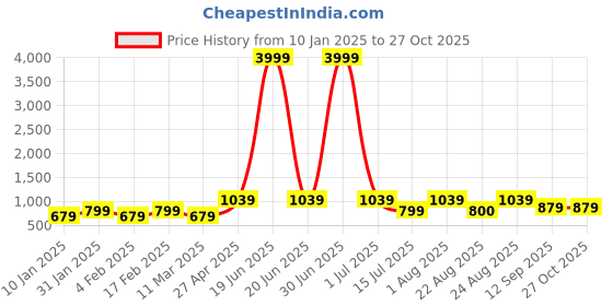 myntra.com I Jewels Gold Plated Jewellery Set i jewels Price History Graph from 10 Jan 2025 to 27 Oct 2025