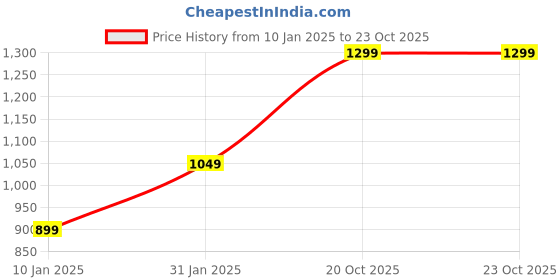 myntra.com I Jewels Gold-Plated Jewellery Set i jewels Price History Graph from 10 Jan 2025 to 21 Oct 2025