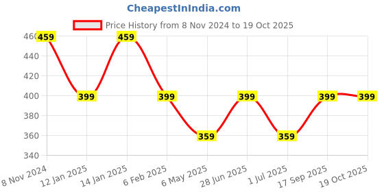 myntra.com I Jewels Gold Plated Kundan & Artificial Beads Studded Maang Tikka i jewels Price History Graph from 8 Nov 2024 to 18 Oct 2025
