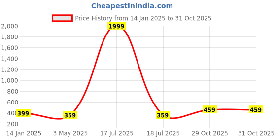 myntra.com I Jewels Gold-Plated Kundan & Pearl Maang Tikka i jewels Price History Graph from 14 Jan 2025 to 29 Oct 2025