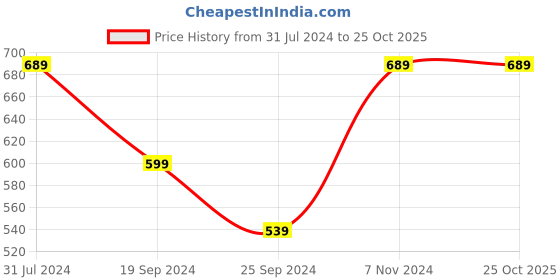 myntra.com I Jewels Gold Plated Kundan & Pearl Moti Mala Necklace Jewellery Set i jewels Price History Graph from 31 Jul 2024 to 25 Oct 2025