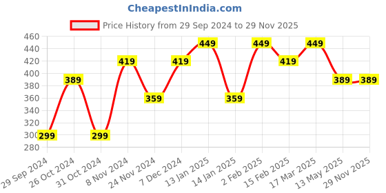 myntra.com I Jewels Gold Plated Kundan & Pearl Studded Handcrafted Jewellery Set i jewels Price History Graph from 29 Sep 2024 to 28 Nov 2025