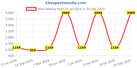 myntra.com I Jewels Gold Plated Kundan & Pearls Studded Choker Jewellery Set i jewels Price History Graph from 31 Jul 2024 to 30 Sep 2025
