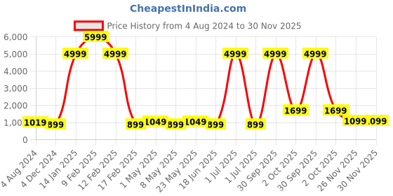 myntra.com I Jewels Gold-Plated Kundan & Stone-Studded & Beaded Jewellery Set i jewels Price History Graph from 4 Aug 2024 to 30 Nov 2025