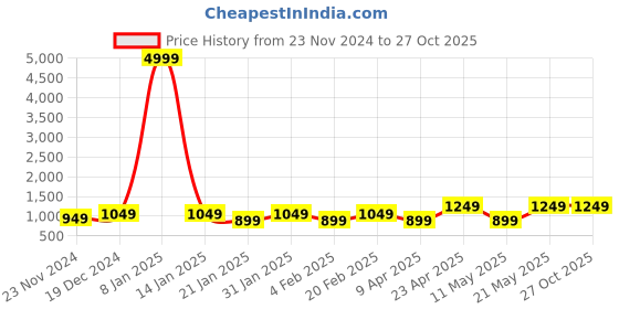 myntra.com I Jewels Gold-Plated Kundan & Stone-Studded Choker Jewellery Set i jewels Price History Graph from 23 Nov 2024 to 27 Oct 2025