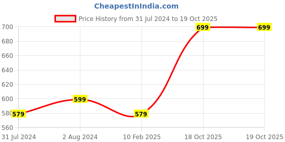 myntra.com I Jewels Gold-Plated Kundan Anklet i jewels Price History Graph from 31 Jul 2024 to 19 Oct 2025