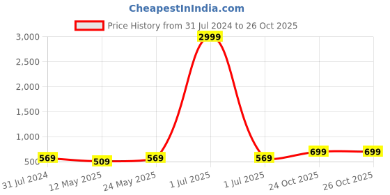 myntra.com I Jewels Gold-Plated Kundan Chandbalis Earrings i jewels Price History Graph from 31 Jul 2024 to 26 Oct 2025