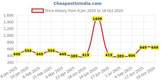 myntra.com I Jewels Gold-Plated Kundan Circular Chandbalis i jewels Price History Graph from 8 Jan 2025 to 19 Oct 2025