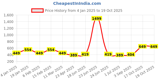 myntra.com I Jewels Gold-Plated Kundan Circular Chandbalis i jewels Price History Graph from 4 Jan 2025 to 19 Oct 2025