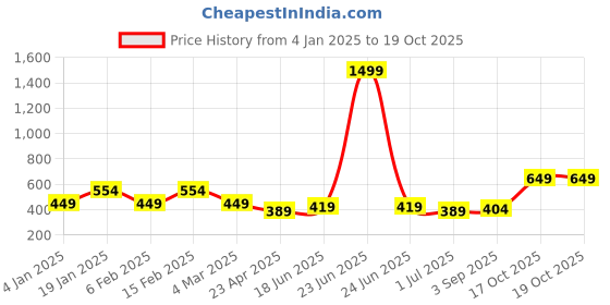 myntra.com I Jewels Gold-Plated Kundan Circular Chandbalis i jewels Price History Graph from 4 Jan 2025 to 19 Oct 2025