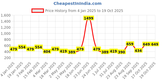 myntra.com I Jewels Gold-Plated Kundan Circular Chandbalis i jewels Price History Graph from 4 Jan 2025 to 19 Oct 2025