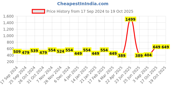 myntra.com I Jewels Gold-Plated Kundan Circular Chandbalis i jewels Price History Graph from 17 Sep 2024 to 19 Oct 2025