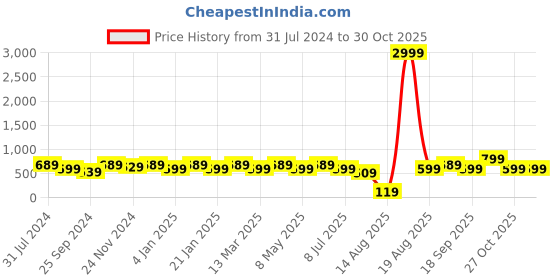 myntra.com I Jewels Gold-Plated Kundan Contemporary Chandbali Earring i jewels Price History Graph from 31 Jul 2024 to 30 Oct 2025