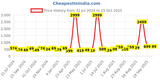 myntra.com I Jewels Gold-Plated Kundan Contemporary Chandbalis i jewels Price History Graph from 31 Jul 2024 to 24 Oct 2025