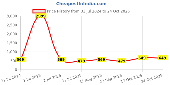 myntra.com I Jewels Gold-Plated Kundan Contemporary Chandbalis i jewels Price History Graph from 31 Jul 2024 to 24 Oct 2025