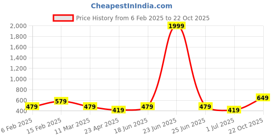 myntra.com I Jewels Gold-Plated Kundan Contemporary Chandbalis i jewels Price History Graph from 6 Feb 2025 to 22 Oct 2025