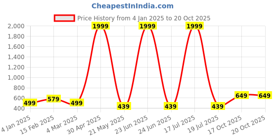 myntra.com I Jewels Gold-Plated Kundan Contemporary Chandbalis i jewels Price History Graph from 4 Jan 2025 to 19 Oct 2025