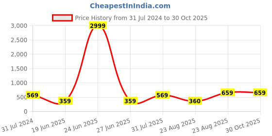 myntra.com I Jewels Gold-Plated Kundan Contemporary Drop Earrings i jewels Price History Graph from 31 Jul 2024 to 30 Oct 2025