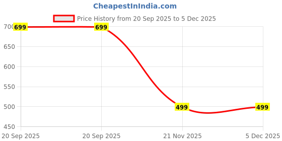 myntra.com I Jewels Gold-Plated Kundan Dome Shaped Jhumkas i jewels Price History Graph from 20 Sep 2025 to 5 Dec 2025