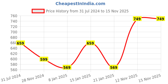 myntra.com I Jewels Gold Plated Kundan Handcrafted Jhumka Earrings & Maang Tikka Set i jewels Price History Graph from 31 Jul 2024 to 15 Nov 2025