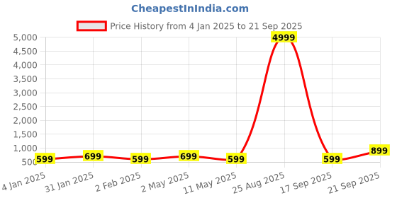 myntra.com I Jewels Gold-Plated Kundan Pearl Studded Layered Necklace Set i jewels Price History Graph from 4 Jan 2025 to 21 Sep 2025