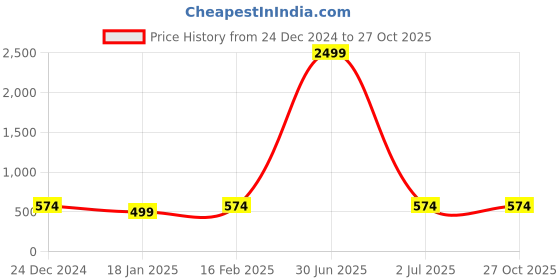 myntra.com I Jewels Gold Plated Kundan Safa Kalangi Brooch i jewels Price History Graph from 24 Dec 2024 to 26 Oct 2025