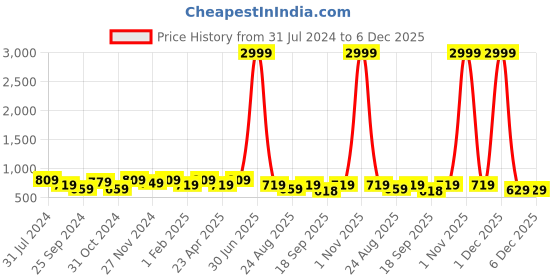 myntra.com I Jewels Gold-Plated Kundan Stone-Studded & Beaded Maangtikaa & Chandbali  Earrings Set i jewels Price History Graph from 31 Jul 2024 to 6 Dec 2025