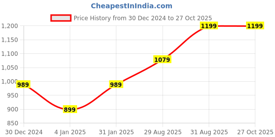 myntra.com I Jewels Gold Plated Kundan Stone Studded & Pearl Beaded Jewellery Set i jewels Price History Graph from 30 Dec 2024 to 27 Oct 2025