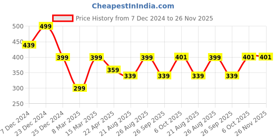 myntra.com I Jewels Gold-Plated Kundan Stone Studded & Pearls Beaded Adjustable Ring i jewels Price History Graph from 7 Dec 2024 to 26 Nov 2025