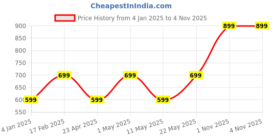 myntra.com I Jewels Gold Plated Kundan Stone Studded Layered Necklace and Earrings i jewels Price History Graph from 4 Jan 2025 to 3 Nov 2025