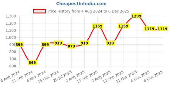 myntra.com I Jewels Gold-Plated Kundan Stones Studded & Beaded Jewellery Set i jewels Price History Graph from 4 Aug 2024 to 5 Dec 2025