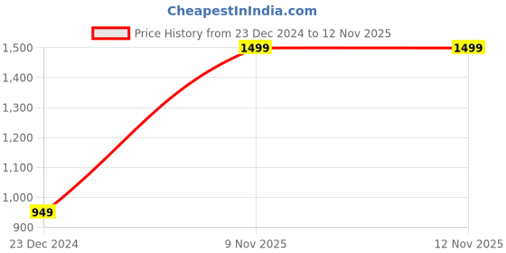 myntra.com I Jewels Gold-Plated Kundan Stones Studded & Beaded Necklace & Earrings & Maang Tikka i jewels Price History Graph from 23 Dec 2024 to 11 Nov 2025