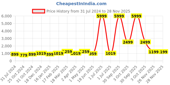 myntra.com I Jewels Gold Plated Kundan Studded & Artificial Beaded Jewellery Set i jewels Price History Graph from 31 Jul 2024 to 27 Nov 2025