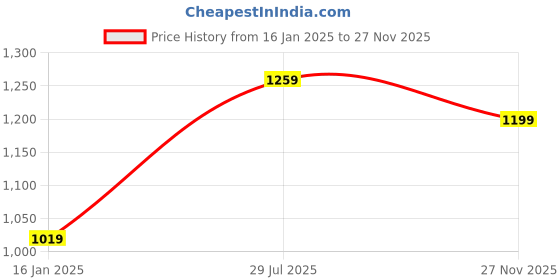 myntra.com I Jewels Gold-Plated Kundan Studded & Artificial Beaded Jewellery Set i jewels Price History Graph from 16 Jan 2025 to 27 Nov 2025