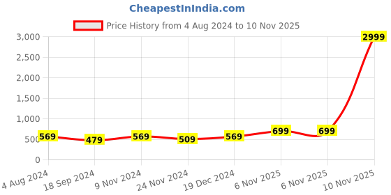 myntra.com I Jewels Gold-Plated Kundan Studded & Beaded Chandbali Jewellery Set i jewels Price History Graph from 4 Aug 2024 to 10 Nov 2025