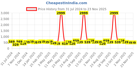 myntra.com I Jewels Gold Plated Kundan Studded & Beaded Chandbalis i jewels Price History Graph from 31 Jul 2024 to 23 Nov 2025