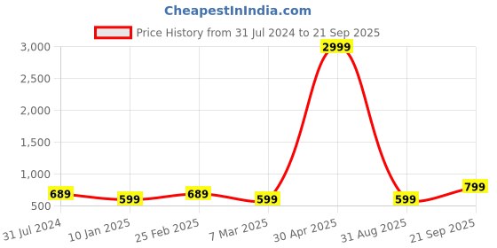 myntra.com I Jewels Gold Plated Kundan Studded & Beaded Chandbalis i jewels Price History Graph from 31 Jul 2024 to 21 Sep 2025